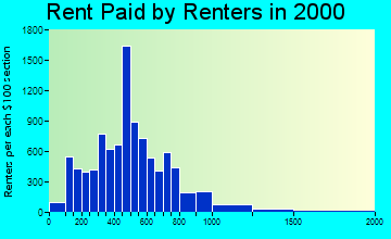 97209 rent paid by renters