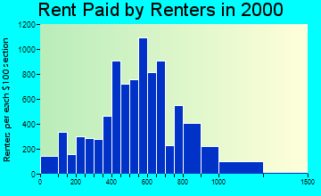 97211 rent paid by renters