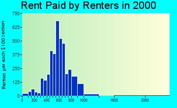 97216 rent paid by renters