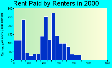 97227 rent paid by renters