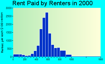 97233 rent paid by renters