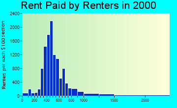 97302 rent paid by renters