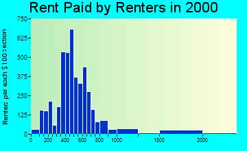 97304 rent paid by renters