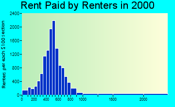 97321 rent paid by renters