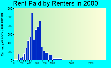 97333 rent paid by renters