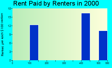 97343 rent paid by renters