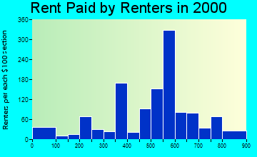 97351 rent paid by renters
