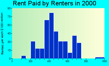 97360 rent paid by renters