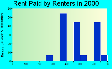 97377 rent paid by renters