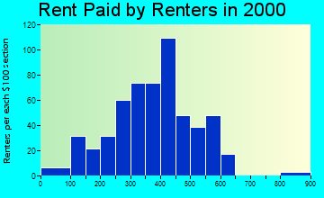 97417 rent paid by renters