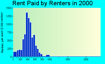 97420 rent paid by renters