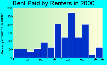 97423 rent paid by renters
