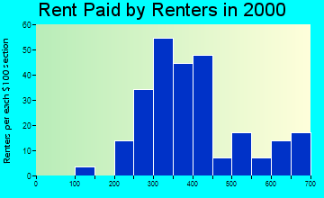 97429 rent paid by renters