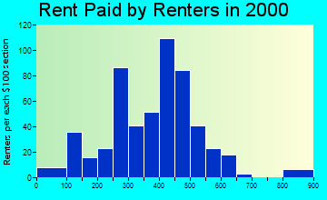 97442 rent paid by renters