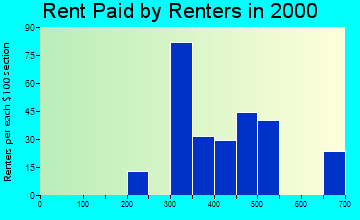 97443 rent paid by renters