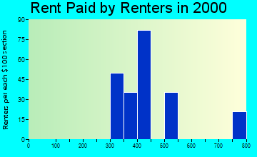 97453 rent paid by renters