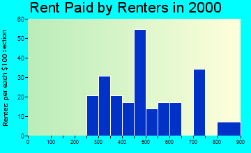 97454 rent paid by renters