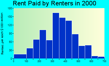 97458 rent paid by renters