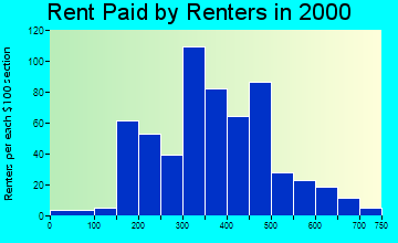 97469 rent paid by renters