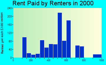 97487 rent paid by renters