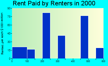 97497 rent paid by renters