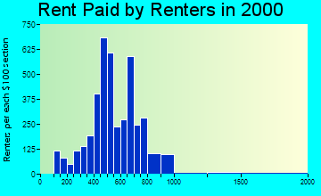 97502 rent paid by renters