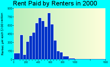 97527 rent paid by renters