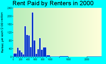 97530 rent paid by renters