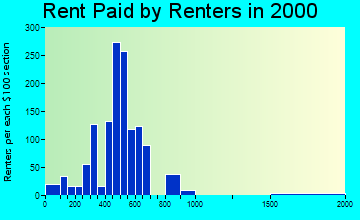 97535 rent paid by renters