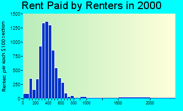97601 rent paid by renters
