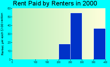97627 rent paid by renters