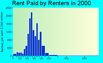 97701 rent paid by renters