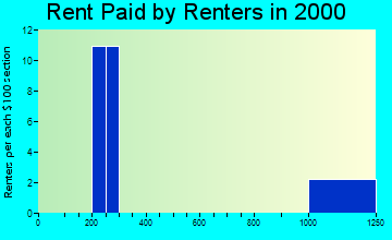 97711 rent paid by renters