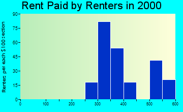97733 rent paid by renters