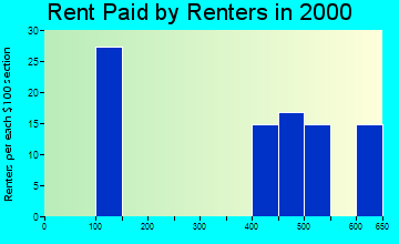 97737 rent paid by renters