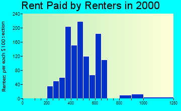 97739 rent paid by renters