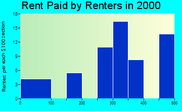 97750 rent paid by renters