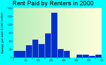 97761 rent paid by renters