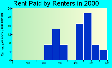 97810 rent paid by renters