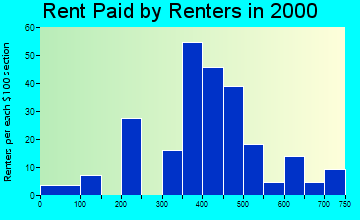 97813 rent paid by renters