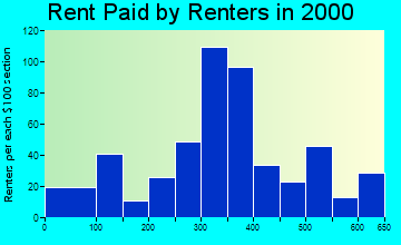 97827 rent paid by renters