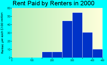 97830 rent paid by renters