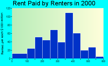 97836 rent paid by renters