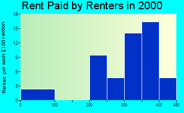 97843 rent paid by renters