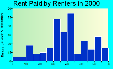97846 rent paid by renters