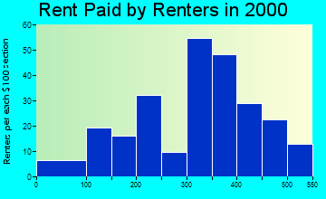 97865 rent paid by renters