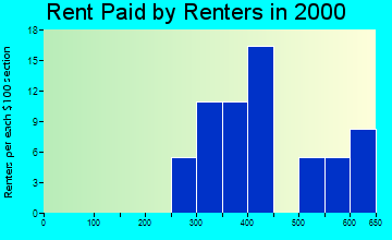 97876 rent paid by renters