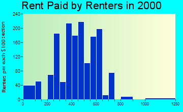 97882 rent paid by renters