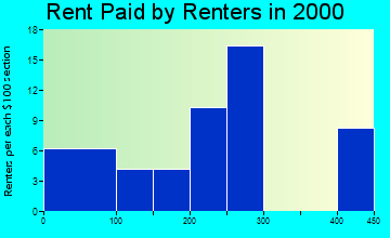 97910 rent paid by renters