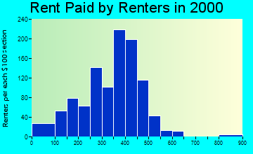 97913 rent paid by renters